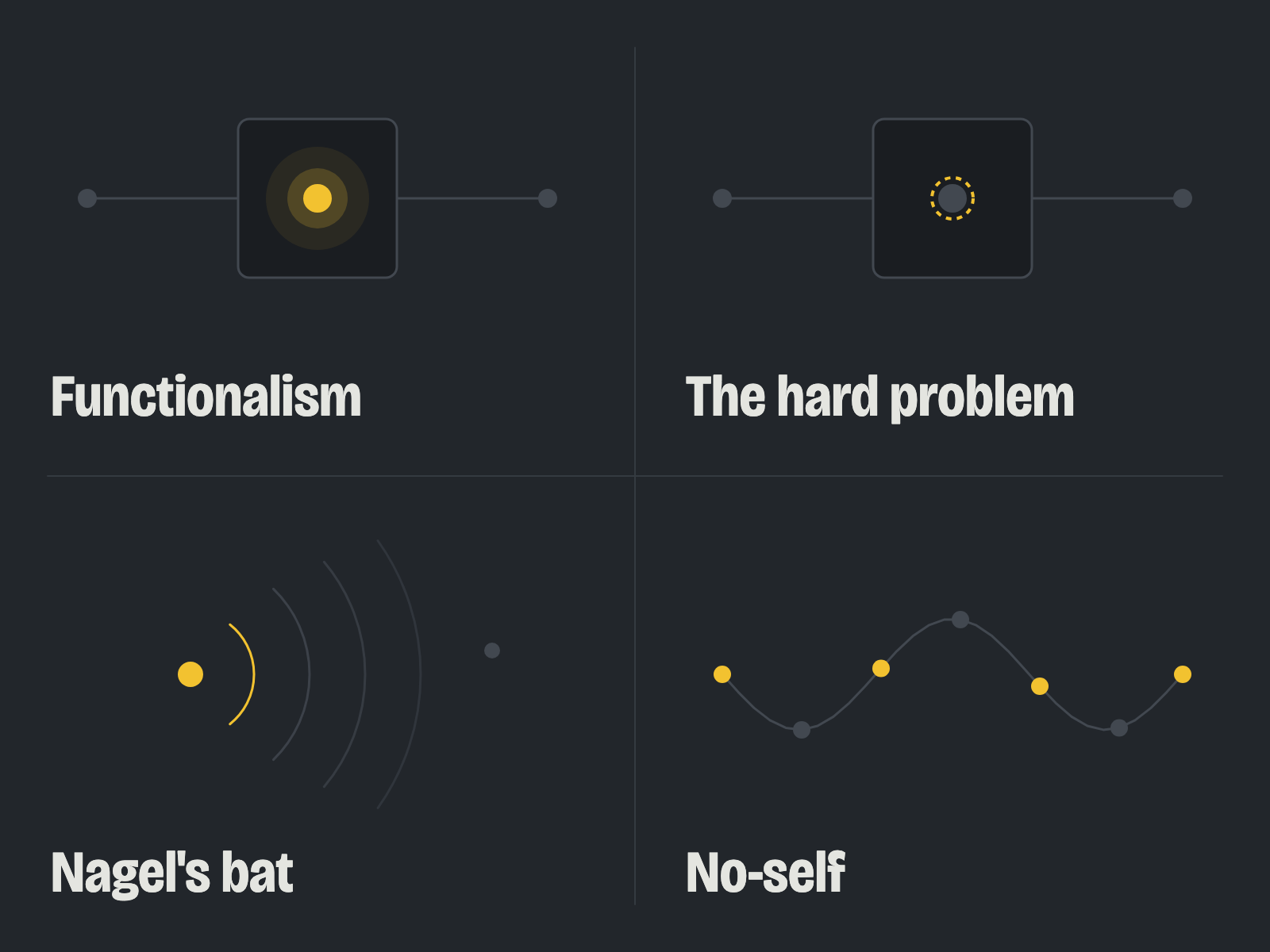 Four panels. Functionalism: a lit light inside a box wired between an input and an output. The hard problem: the same wiring with the light's state unknown. Nagel's bat: a light sending out sound arcs toward a distant point. No-self: a wavy wire with lights scattered along it and no center.