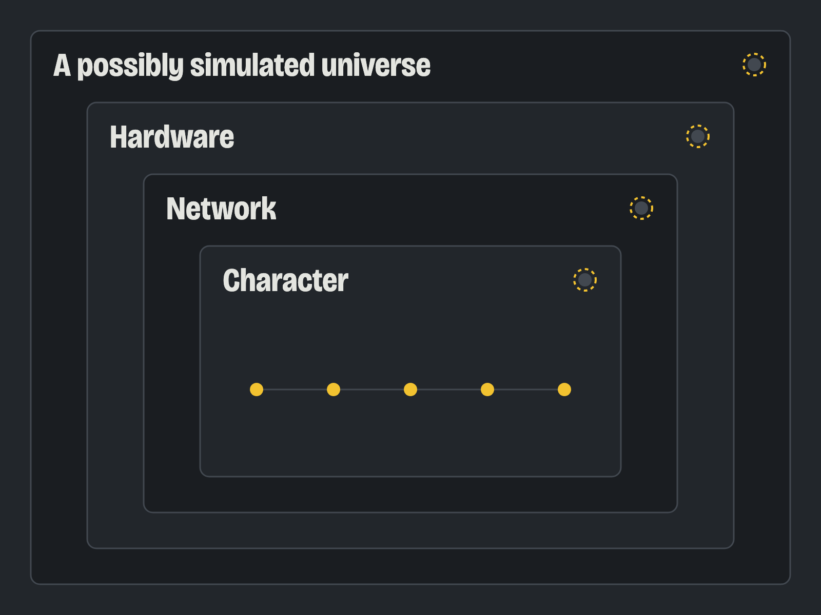 Four nested frames: a possibly simulated universe contains hardware, which contains a network, which contains a character. Each frame carries the same indicator light, its state unknown.